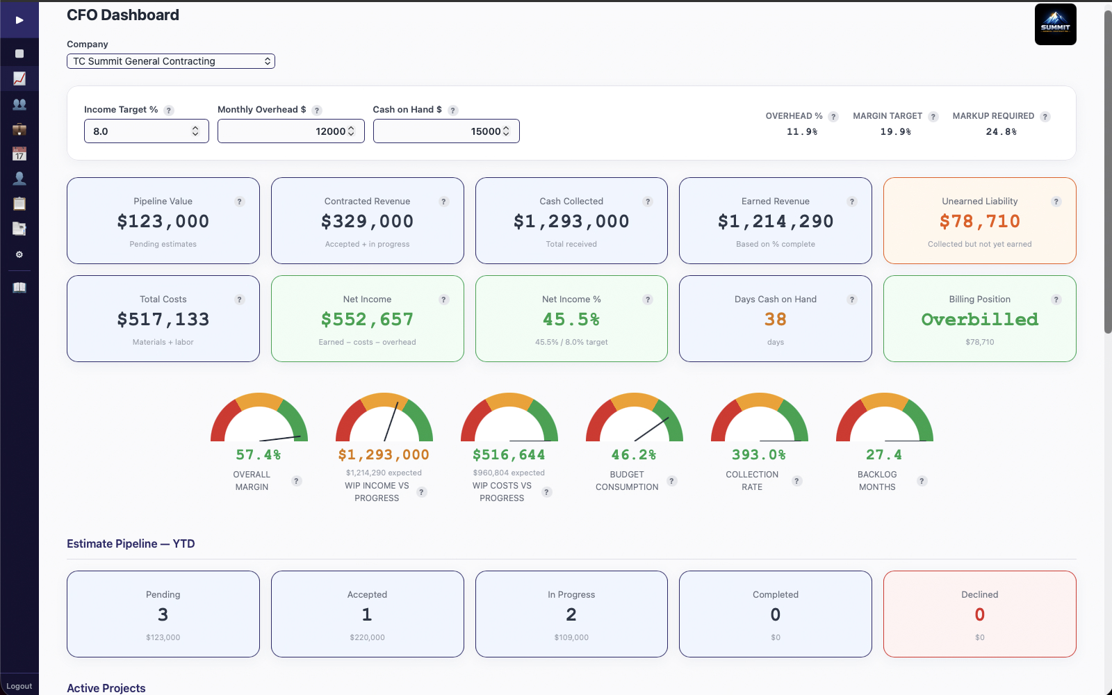CFO Dashboard with live KPIs and health gauges